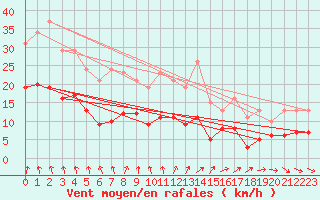 Courbe de la force du vent pour Saint-Michel-Mont-Mercure (85)