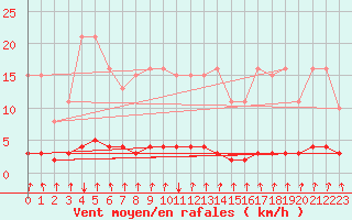 Courbe de la force du vent pour Voinmont (54)