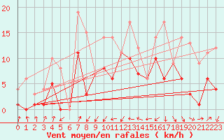 Courbe de la force du vent pour Gijon