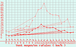 Courbe de la force du vent pour Trgueux (22)