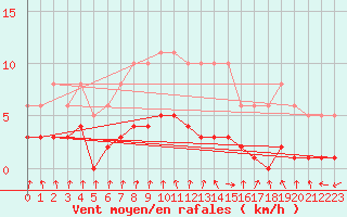 Courbe de la force du vent pour Amiens - Dury (80)