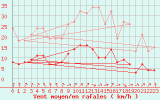 Courbe de la force du vent pour Tigery (91)