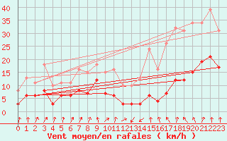 Courbe de la force du vent pour Saint-Jean-des-Ollires (63)