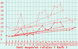 Courbe de la force du vent pour La Chapelle-Montreuil (86)