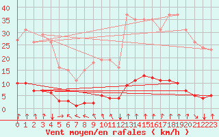 Courbe de la force du vent pour Srzin-de-la-Tour (38)