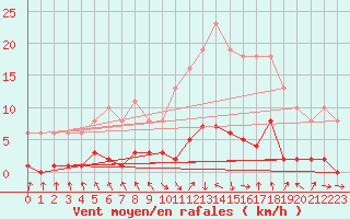 Courbe de la force du vent pour Les Pennes-Mirabeau (13)