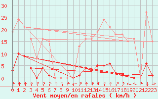 Courbe de la force du vent pour Xertigny-Moyenpal (88)