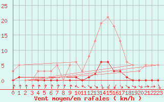 Courbe de la force du vent pour Cabris (13)