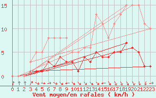 Courbe de la force du vent pour Valleroy (54)