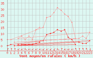 Courbe de la force du vent pour Montredon des Corbires (11)