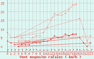 Courbe de la force du vent pour Grasque (13)