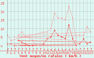 Courbe de la force du vent pour Pinsot (38)