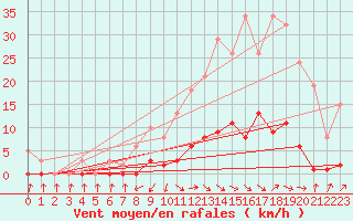 Courbe de la force du vent pour Cabris (13)