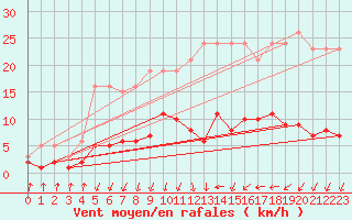 Courbe de la force du vent pour Coulommes-et-Marqueny (08)