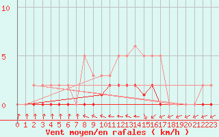 Courbe de la force du vent pour Lhospitalet (46)