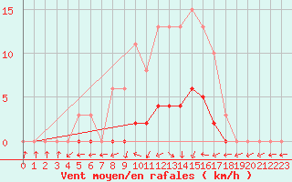 Courbe de la force du vent pour Tour-en-Sologne (41)