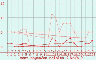 Courbe de la force du vent pour Montredon des Corbires (11)