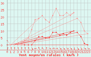 Courbe de la force du vent pour Les Pennes-Mirabeau (13)