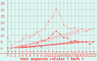 Courbe de la force du vent pour Cerisiers (89)