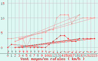 Courbe de la force du vent pour Vanclans (25)