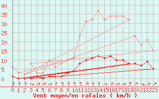 Courbe de la force du vent pour Courcouronnes (91)