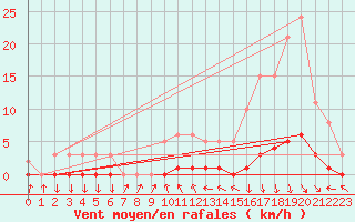 Courbe de la force du vent pour Sisteron (04)