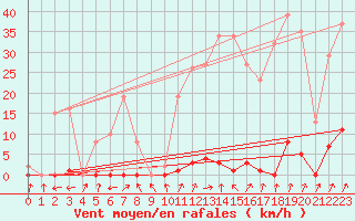 Courbe de la force du vent pour Lans-en-Vercors - Les Allires (38)