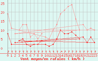 Courbe de la force du vent pour Aouste sur Sye (26)