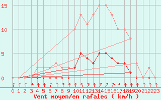 Courbe de la force du vent pour Charleville-Mzires / Mohon (08)