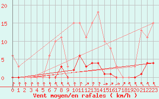 Courbe de la force du vent pour Nris-les-Bains (03)
