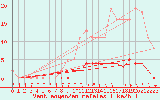 Courbe de la force du vent pour Charleville-Mzires / Mohon (08)