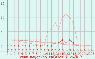 Courbe de la force du vent pour Herbault (41)