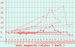 Courbe de la force du vent pour Lans-en-Vercors - Les Allires (38)