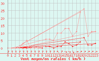 Courbe de la force du vent pour Floriffoux (Be)