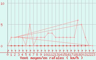 Courbe de la force du vent pour Cernay-la-Ville (78)