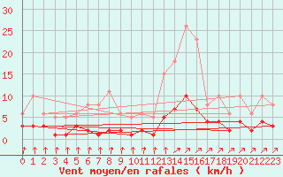 Courbe de la force du vent pour Aouste sur Sye (26)