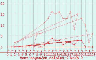 Courbe de la force du vent pour Cernay-la-Ville (78)
