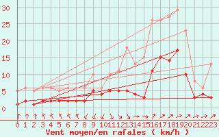 Courbe de la force du vent pour Arles (13)
