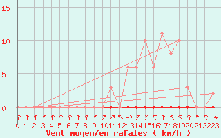 Courbe de la force du vent pour Almenches (61)