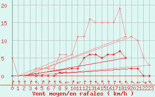 Courbe de la force du vent pour Pertuis - Le Farigoulier (84)