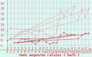 Courbe de la force du vent pour Als (30)