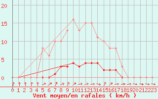 Courbe de la force du vent pour Tour-en-Sologne (41)