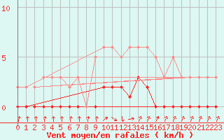 Courbe de la force du vent pour Die (26)