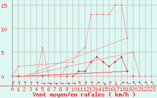 Courbe de la force du vent pour Puissalicon (34)