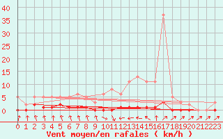 Courbe de la force du vent pour Nris-les-Bains (03)