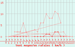 Courbe de la force du vent pour Puissalicon (34)