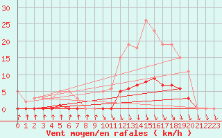 Courbe de la force du vent pour Herserange (54)