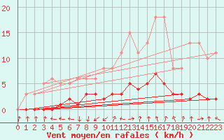 Courbe de la force du vent pour Anglars St-Flix(12)