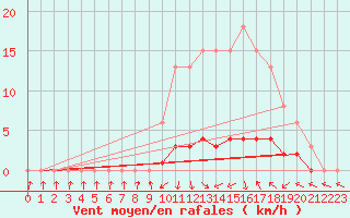 Courbe de la force du vent pour Saclas (91)