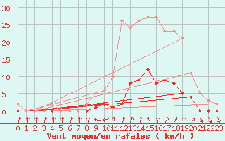 Courbe de la force du vent pour Cabris (13)